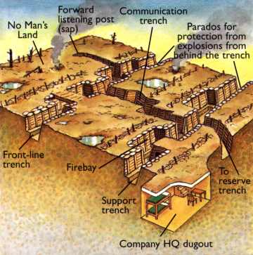 Diagram of Trenches